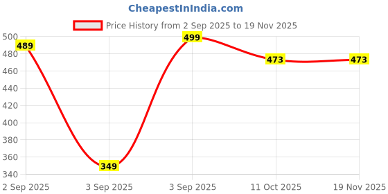 myntra.com SPROG COLLECTION Kids Loose Fit Cream Cannoli Shorts sprog collection Price History Graph from 2 Sep 2025 to 19 Nov 2025