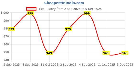 myntra.com SPROG COLLECTION Kids Moon Printed Organic Cotton Dungaree sprog collection Price History Graph from 2 Sep 2025 to 4 Dec 2025