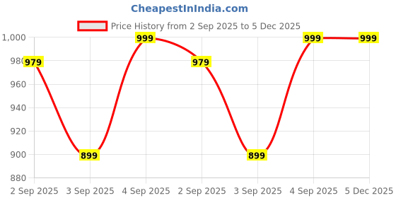 myntra.com SPROG COLLECTION Kids-Unisex Brown Pure Cotton Clothing Set sprog collection Price History Graph from 2 Sep 2025 to 5 Dec 2025