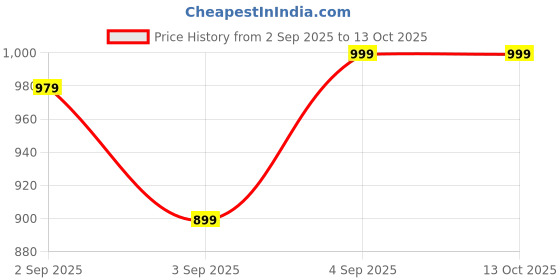 myntra.com SPROG COLLECTION Kids-Unisex Multicoloured Pure Cotton Clothing Set sprog collection Price History Graph from 2 Sep 2025 to 13 Oct 2025