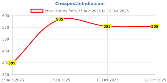 myntra.com SPROG COLLECTION Pack Of 3 Infant Boys Printed Round NeckRompers sprog collection Price History Graph from 23 Aug 2025 to 11 Oct 2025
