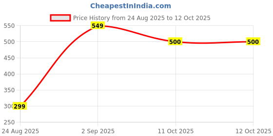 myntra.com SPROG COLLECTION Pack Of 3 Infant Boys Printed Round NeckRompers sprog collection Price History Graph from 24 Aug 2025 to 12 Oct 2025