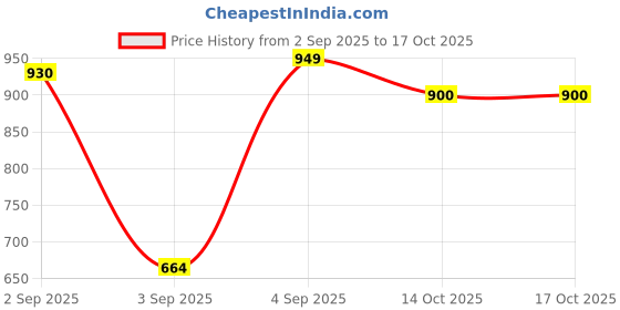 myntra.com SPROG COLLECTION Unisex Kids Half Moon Printed Sleepsuit sprog collection Price History Graph from 2 Sep 2025 to 14 Oct 2025
