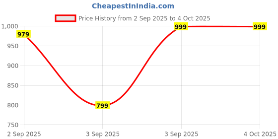 myntra.com SPROG COLLECTION Unisex Kids Printed Sweatshirt sprog collection Price History Graph from 2 Sep 2025 to 4 Oct 2025