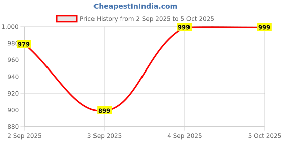 myntra.com SPROG COLLECTION Unisex Kids T-shirt with Printed Shorts sprog collection Price History Graph from 2 Sep 2025 to 4 Oct 2025