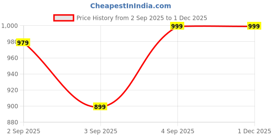 myntra.com SPROG COLLECTION Unisex Kids T-shirt with Trousers sprog collection Price History Graph from 2 Sep 2025 to 30 Nov 2025