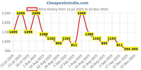 myntra.com Sprouted Men Slim Fit Cargos Trousers sprouted Price History Graph from 13 Jul 2025 to 22 Nov 2025