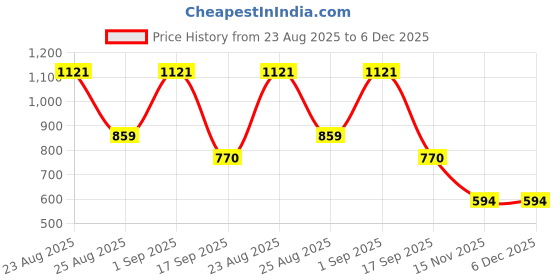 myntra.com Sprouted Men Slim Fit Trousers sprouted Price History Graph from 23 Aug 2025 to 6 Dec 2025