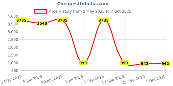 myntra.com vanson shoes SPS8050-ZIN-04 vanson shoes Price History Graph from 5 May 2025 to 7 Oct 2025