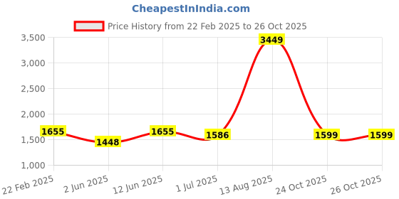 myntra.com SPUNKIES Asymmetrical Stylish Top with Multicolor Printed Umbrella Skirt spunkies Price History Graph from 22 Feb 2025 to 26 Oct 2025