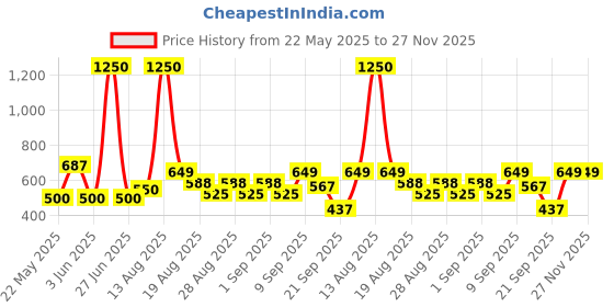 myntra.com SPUNKIES Boys Biker Printed Applique T-shirt spunkies Price History Graph from 22 May 2025 to 27 Nov 2025