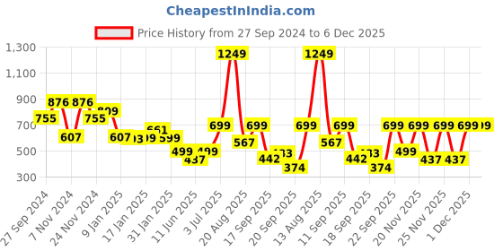 myntra.com SPUNKIES Boys Black Printed Sweatshirt spunkies Price History Graph from 27 Sep 2024 to 6 Dec 2025