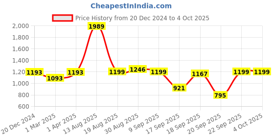 myntra.com SPUNKIES Boys Checked Shirt with Pyjamas spunkies Price History Graph from 20 Dec 2024 to 4 Oct 2025