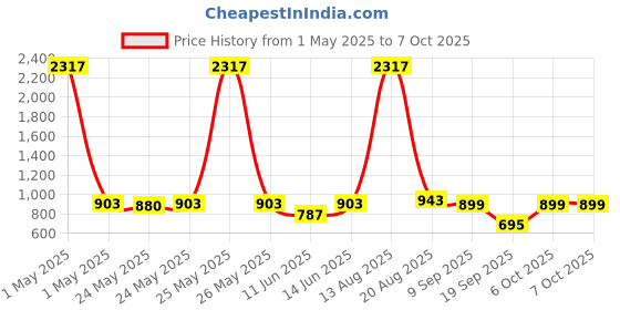 myntra.com SPUNKIES Boys Colourblocked Open Front Jacket spunkies Price History Graph from 1 May 2025 to 7 Oct 2025