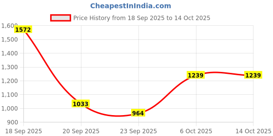 myntra.com SPUNKIES Boys Cream Floral Printed Kurta Pajama Set spunkies Price History Graph from 18 Sep 2025 to 13 Oct 2025