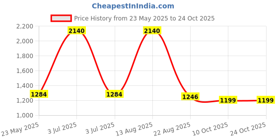 myntra.com SPUNKIES Boys Doodle Printed Shirt With Shorts spunkies Price History Graph from 23 May 2025 to 24 Oct 2025