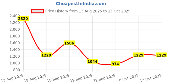 myntra.com SPUNKIES Boys Ethnic Motifs Embroidered Cotton Kurta with Pyjama spunkies Price History Graph from 13 Aug 2025 to 12 Oct 2025