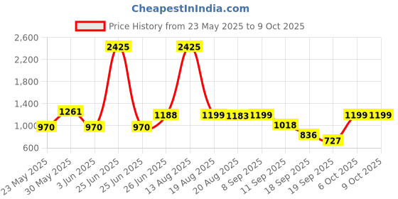 myntra.com SPUNKIES Boys Floral Longline Open Front Jacket spunkies Price History Graph from 23 May 2025 to 8 Oct 2025