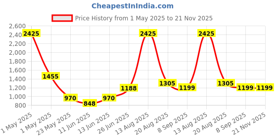 myntra.com SPUNKIES Boys Floral Longline Open Front Jacket spunkies Price History Graph from 1 May 2025 to 20 Nov 2025