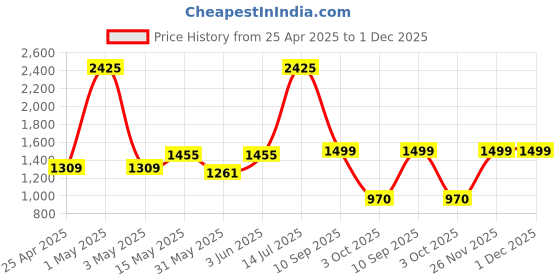 myntra.com SPUNKIES Boys Floral Longline Open Front Jacket spunkies Price History Graph from 25 Apr 2025 to 30 Nov 2025