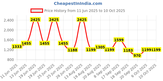 myntra.com SPUNKIES Boys Floral Longline Open Front Jacket spunkies Price History Graph from 11 Jun 2025 to 9 Oct 2025