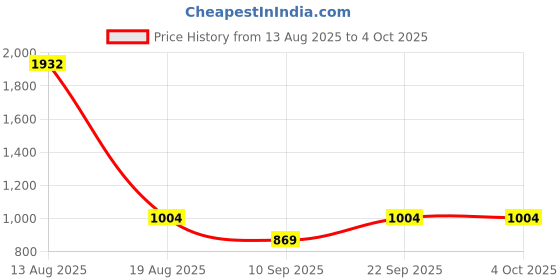 myntra.com SPUNKIES Boys Floral Printed Cotton Kurta with Pyjama spunkies Price History Graph from 13 Aug 2025 to 4 Oct 2025