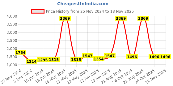 myntra.com SPUNKIES Boys Floral Printed Kurta & Pyjamas With Jacket spunkies Price History Graph from 25 Nov 2024 to 17 Nov 2025