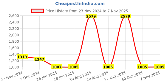 myntra.com SPUNKIES Boys Floral Printed Kurta with Pyjama spunkies Price History Graph from 23 Nov 2024 to 4 Nov 2025