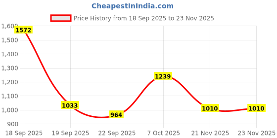 myntra.com SPUNKIES Boys Floral Printed Kurta with Pyjama spunkies Price History Graph from 18 Sep 2025 to 22 Nov 2025