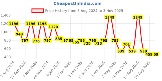 myntra.com SPUNKIES Boys Joggers Trousers spunkies Price History Graph from 5 Aug 2024 to 2 Nov 2025
