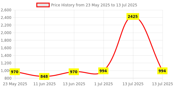 myntra.com SPUNKIES Boys Longline Open Front Jacket spunkies Price History Graph from 23 May 2025 to 13 Jul 2025