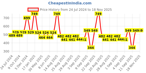 myntra.com SPUNKIES Boys Mid-Rise Rapid-Dry Cotton Shorts spunkies Price History Graph from 24 Jul 2024 to 18 Nov 2025