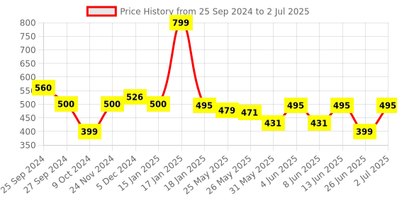 myntra.com SPUNKIES Boys Mid-Rise Rapid-Dry Cotton Shorts spunkies Price History Graph from 25 Sep 2024 to 2 Jul 2025