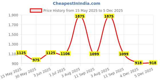myntra.com SPUNKIES Boys Ombre Dyed Short Sleeves Linen Shirt With Shorts spunkies Price History Graph from 15 May 2025 to 5 Dec 2025