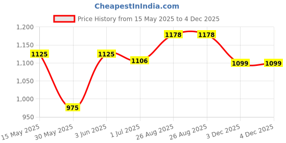 myntra.com SPUNKIES Boys Ombre Dyed Short Sleeves Linen Shirt With Shorts spunkies Price History Graph from 15 May 2025 to 3 Dec 2025