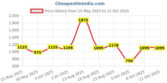 myntra.com SPUNKIES Boys Ombre Dyed Short Sleeves Linen Shirt With Shorts spunkies Price History Graph from 15 May 2025 to 3 Oct 2025