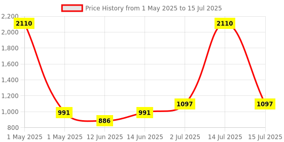 myntra.com SPUNKIES Boys Open Front Jacket with Patchwork spunkies Price History Graph from 1 May 2025 to 15 Jul 2025