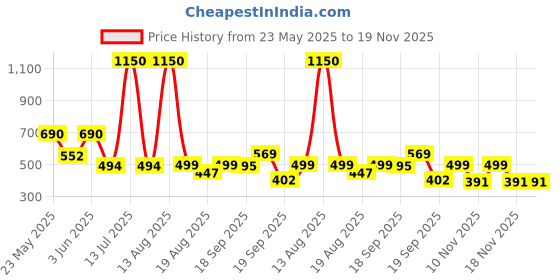 myntra.com SPUNKIES Boys Printed Applique T-shirt spunkies Price History Graph from 23 May 2025 to 18 Nov 2025