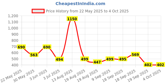 myntra.com SPUNKIES Boys Printed Applique T-shirt spunkies Price History Graph from 22 May 2025 to 4 Oct 2025