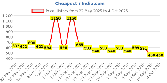 myntra.com SPUNKIES Boys Printed Applique T-shirt spunkies Price History Graph from 22 May 2025 to 4 Oct 2025