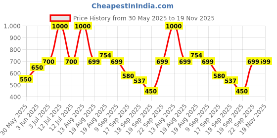 myntra.com SPUNKIES Boys Printed Applique T-shirt spunkies Price History Graph from 30 May 2025 to 18 Nov 2025