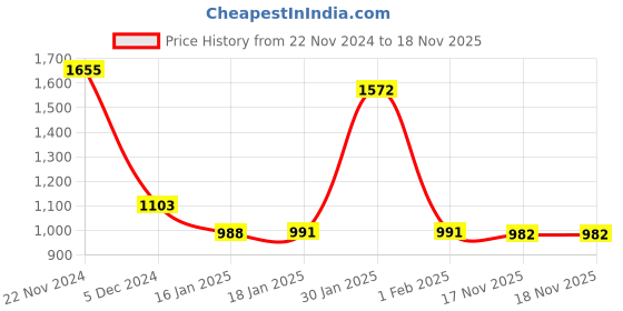 myntra.com SPUNKIES Boys Printed Chanderi Silk Kurta With Pyjamas spunkies Price History Graph from 22 Nov 2024 to 17 Nov 2025