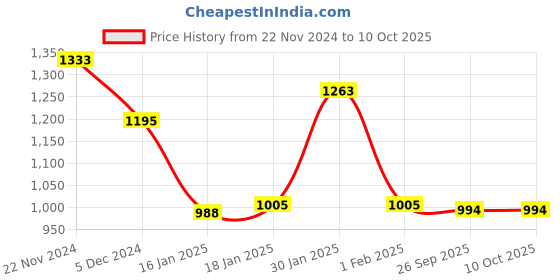 myntra.com SPUNKIES Boys Printed Kurta With Pyjamas spunkies Price History Graph from 22 Nov 2024 to 10 Oct 2025