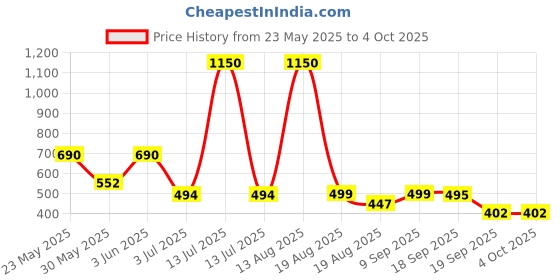 myntra.com SPUNKIES Boys Printed Pockets T-shirt spunkies Price History Graph from 23 May 2025 to 4 Oct 2025