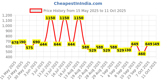 myntra.com SPUNKIES Boys Printed Pockets T-shirt spunkies Price History Graph from 15 May 2025 to 4 Oct 2025