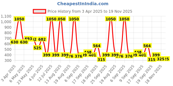 myntra.com SPUNKIES Boys Printed Pockets T-shirt spunkies Price History Graph from 3 Apr 2025 to 18 Nov 2025