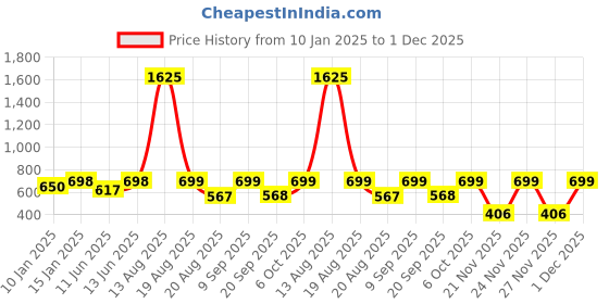 myntra.com SPUNKIES Boys Printed Pullover Sweatshirt spunkies Price History Graph from 10 Jan 2025 to 1 Dec 2025