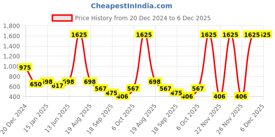 myntra.com SPUNKIES Boys Printed PulloverSweatshirt spunkies Price History Graph from 20 Dec 2024 to 5 Dec 2025