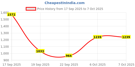 myntra.com SPUNKIES Boys Printed Regular Chanderi Cotton Kurta with Pyjamas spunkies Price History Graph from 17 Sep 2025 to 6 Oct 2025