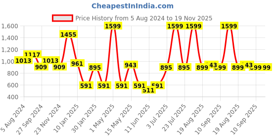 myntra.com SPUNKIES Boys Printed Sweatshirt spunkies Price History Graph from 5 Aug 2024 to 18 Nov 2025